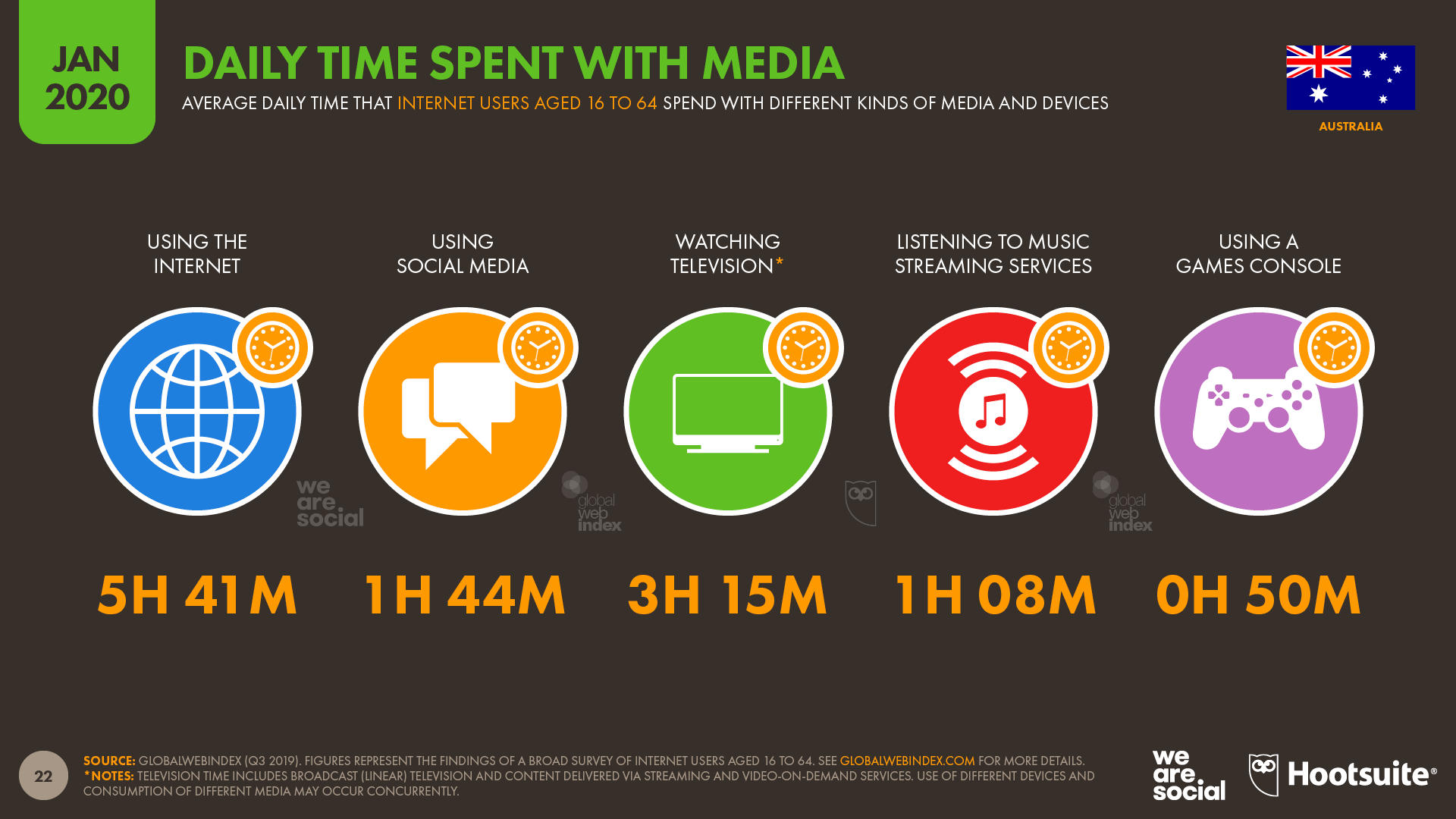 Digital 2020 report: Mobile surpasses desktop; brands need to master vertical storytelling