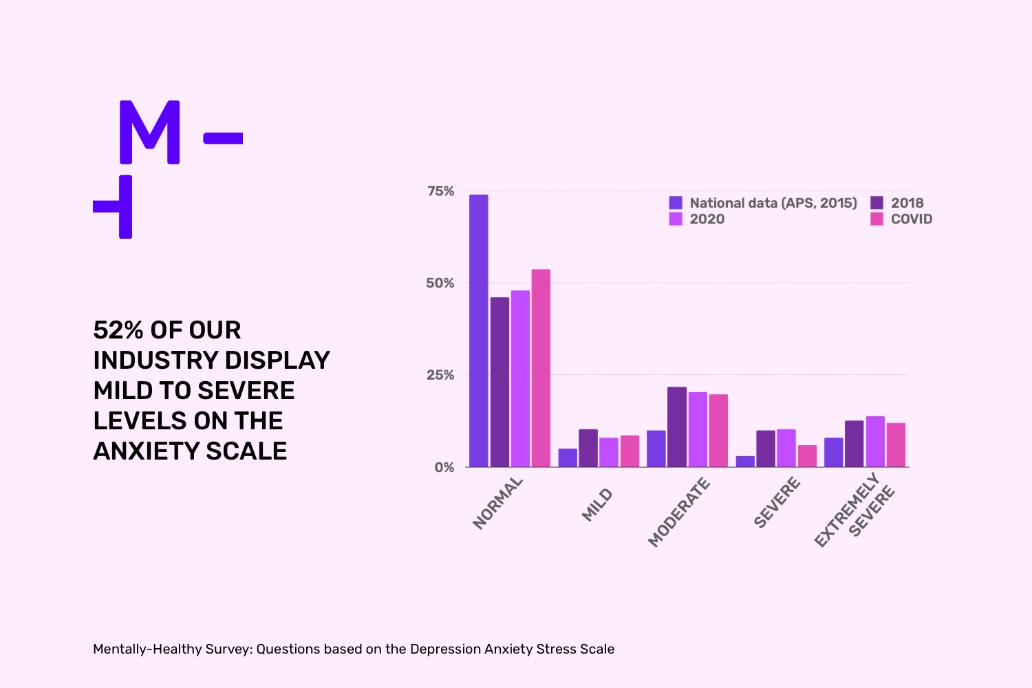 Mentally Healthy 2020: Depression and anxiety remain at high levels across media, marketing and creative industry but stigma improves