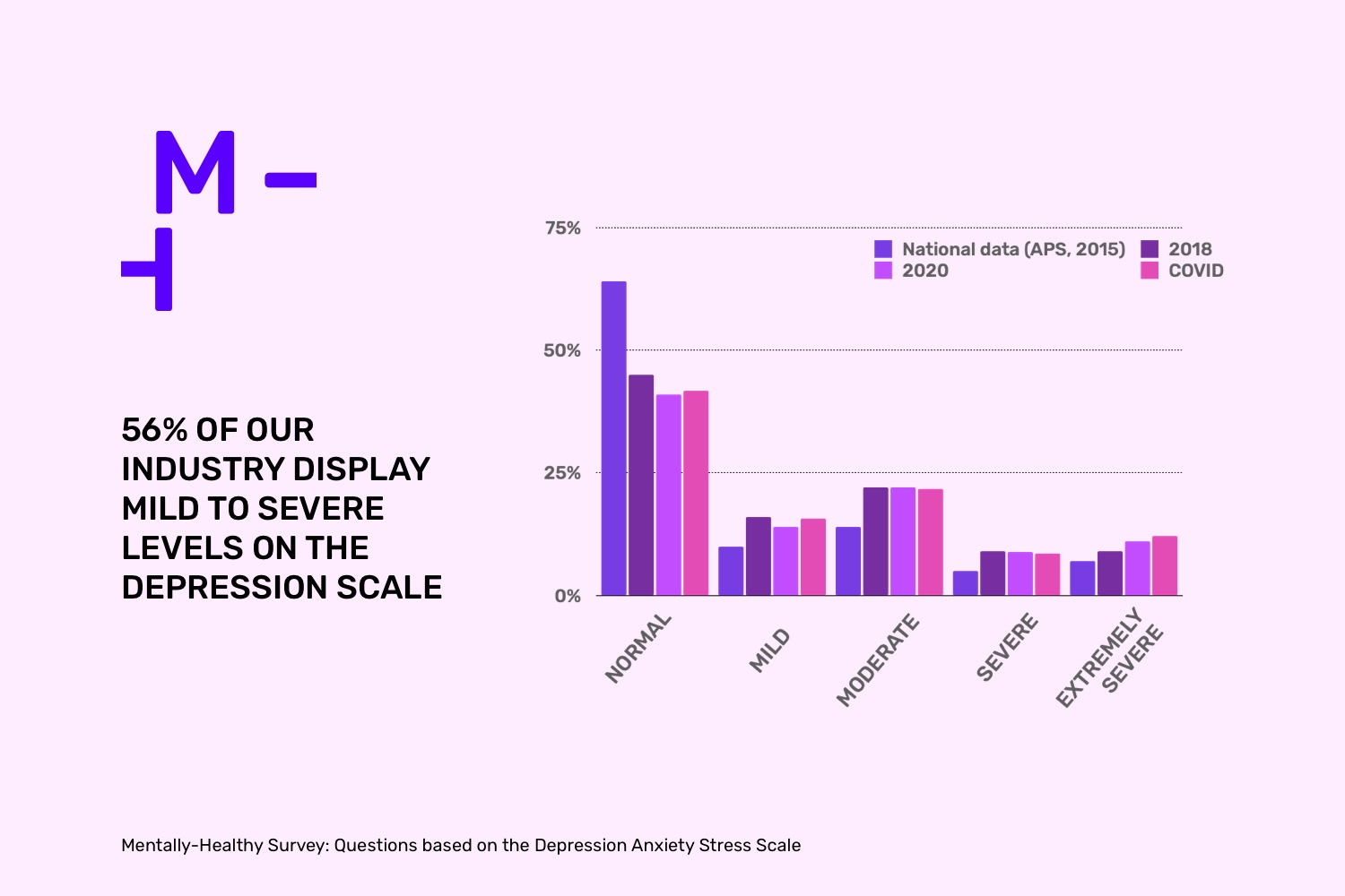 Mentally Healthy 2020: Depression and anxiety remain at high levels across media, marketing and creative industry but stigma improves