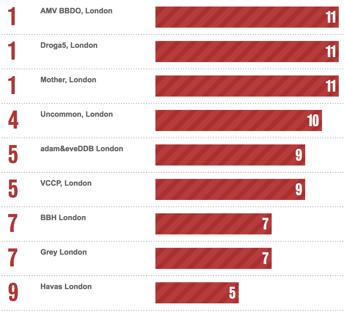 Bestads Rankings 2022: Which are the Top Advertising Agencies in the Top 10 Countries?