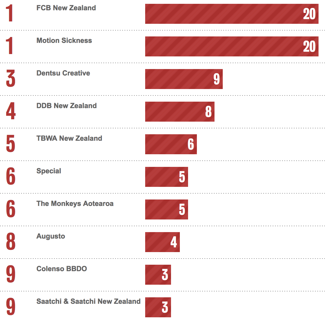 Bestads Rankings 2022: Which are the Top Advertising Agencies in the Top 10 Countries?