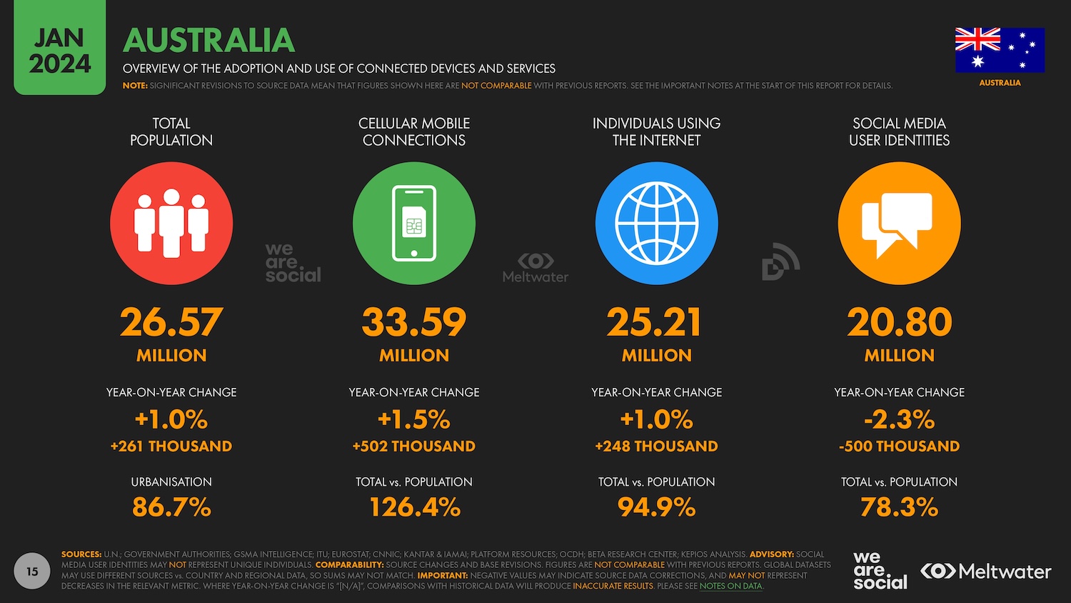 We Are Social’s ‘Digital 2024 Australia’ report shows strong growth in social; TikTok users spend over 42 hours a month on the platform