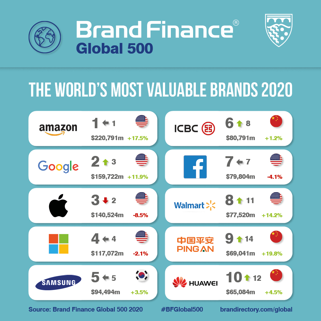 Woolworths regains title of Australia’s Most Valuable Brand as Telstra falls flat – Brand Finance report