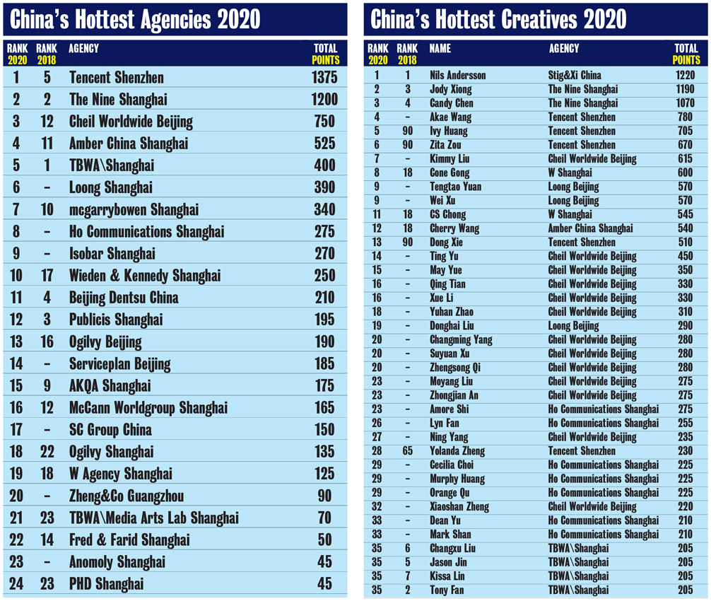 Campaign Brief Asia 2020 Creative Rankings: Tencent Shenzhen wins China’s Creative Agency of the Year award with Nils Andersson + The Nine’s Jody Xiong heading the China Creatives ranking