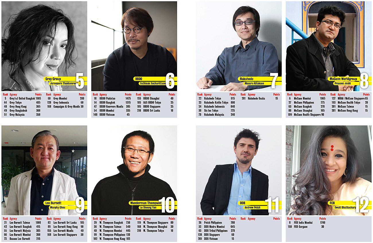 TBWA ranks #1 Network in Asia for the first time in the Campaign Brief Asia 2020 Creative Rankings: Dentsu at #2, Ogilvy #3, Cheil #4 and Grey at #5