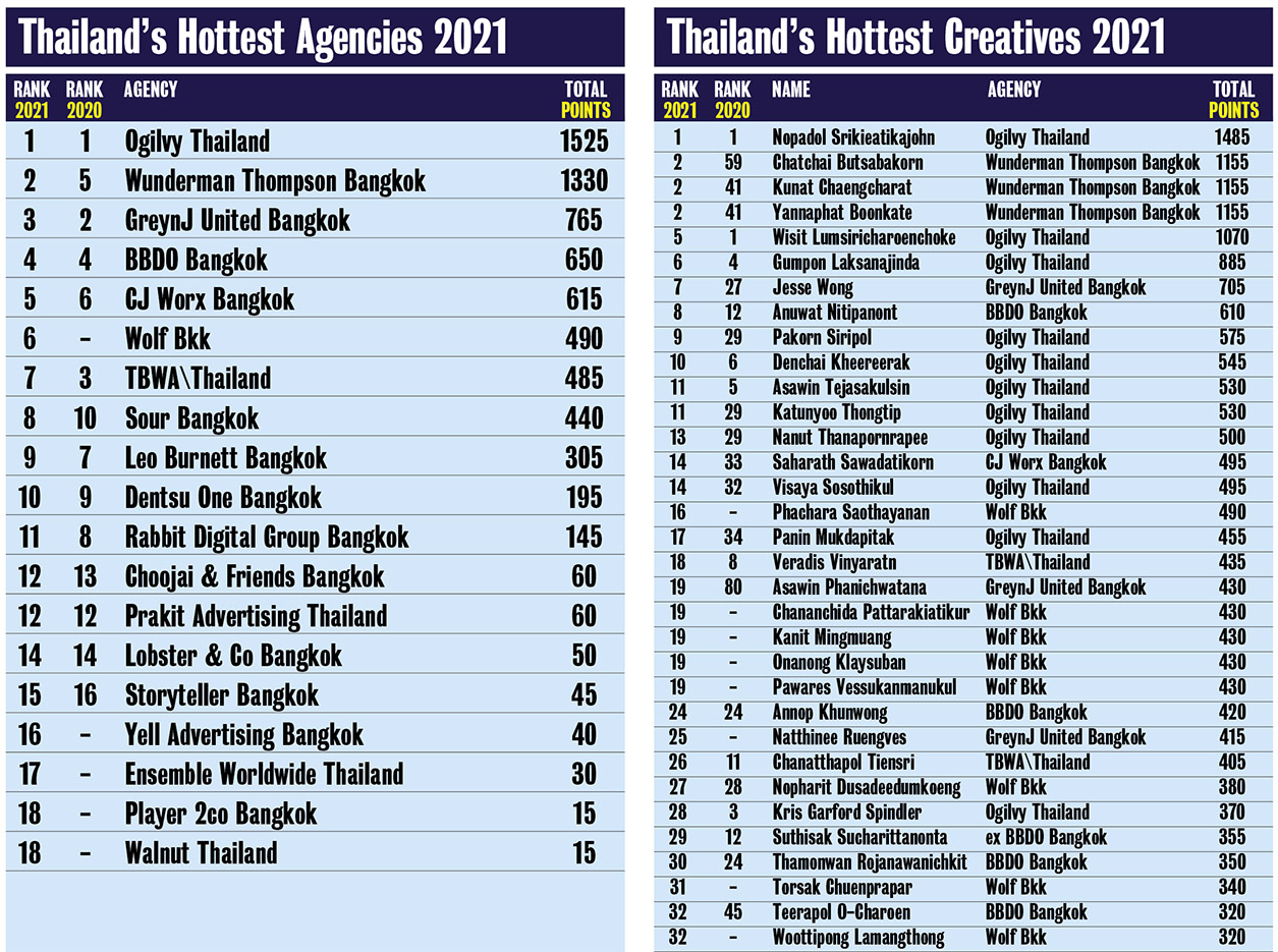 Thailand’s 2021 Agency of the Year goes to Ogilvy for the 4th consecutive Campaign Brief Asia Creative Rankings: Nopadol Srikieatikajohn from Ogilvy claims #1 ahead of Wunderman Thompson’s big movers Chatchai Butsabakorn, Kunat Chaengcharat + Yannaphat Boonkate at #2