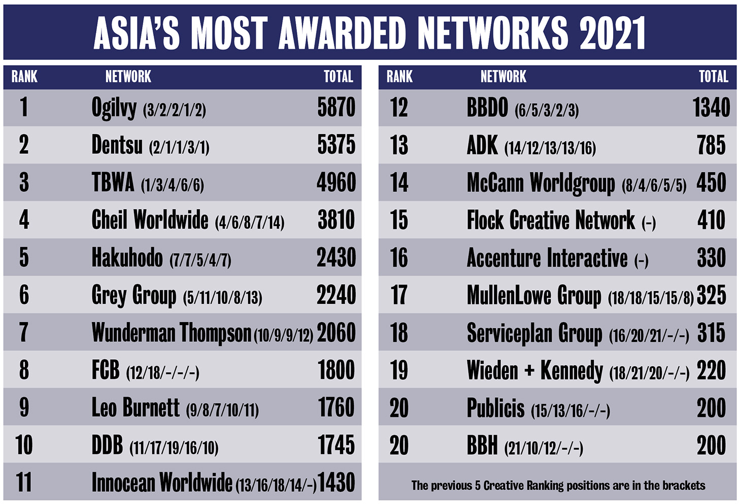 Ogilvy takes out Asia’s Network of the Year award in Campaign Brief Asia’s 2021 Creative Rankings: Dentsu, TBWA and Cheil make up Top 4 positions