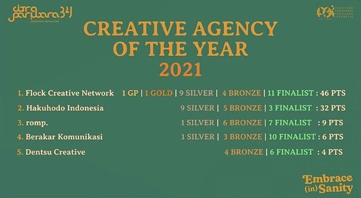 Flock Creative Network takes out Indonesia’s Creative Agency of The Year at Citra Pariwara 2021