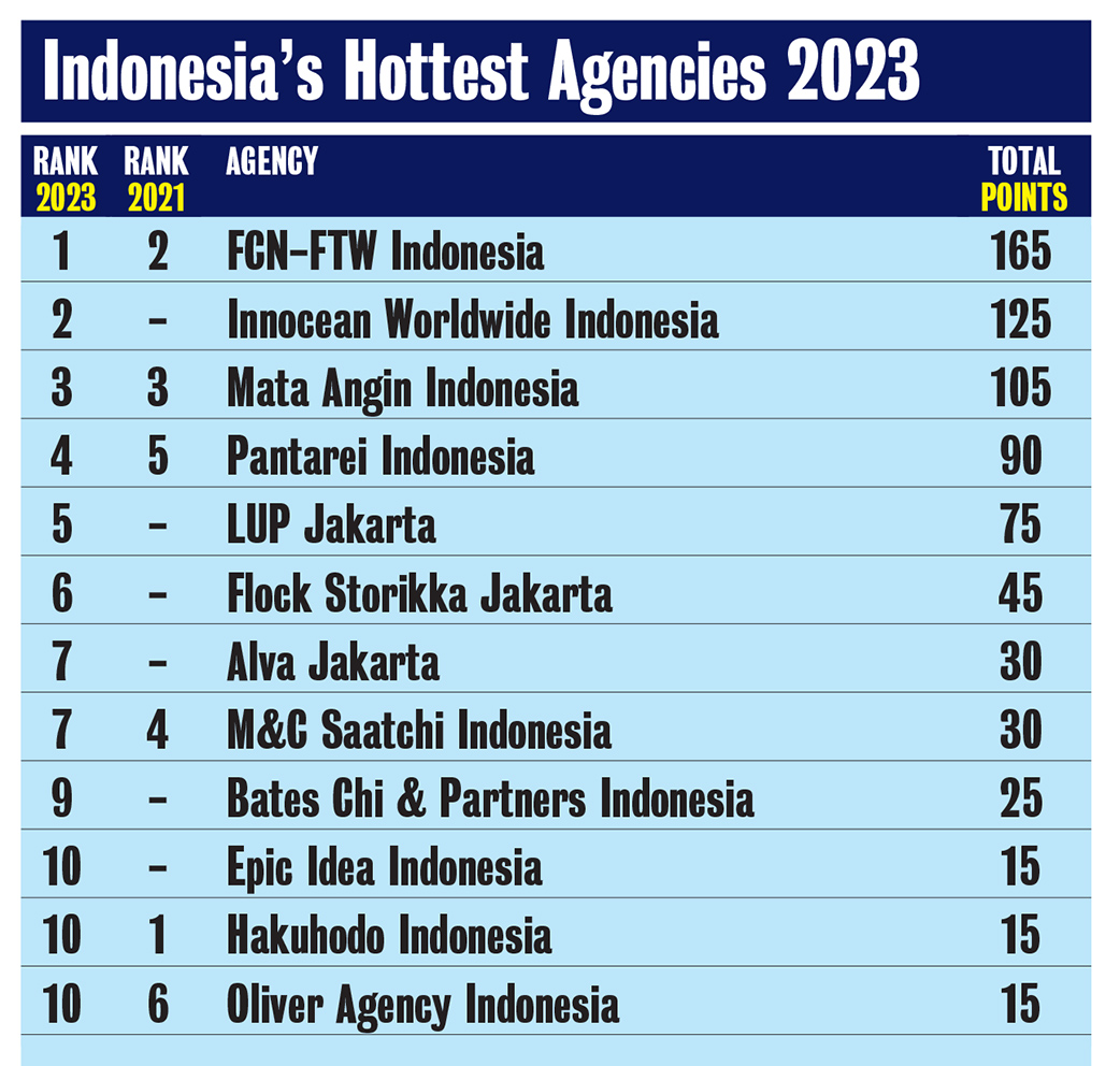 Campaign Brief Asia’s 2023 Creative Rankings: FCN-FTW, Innocean Worldwide and Mata Angin make up the top 3 ranked agencies in Indonesia with Chow Kok Keong the #1 ranked creative