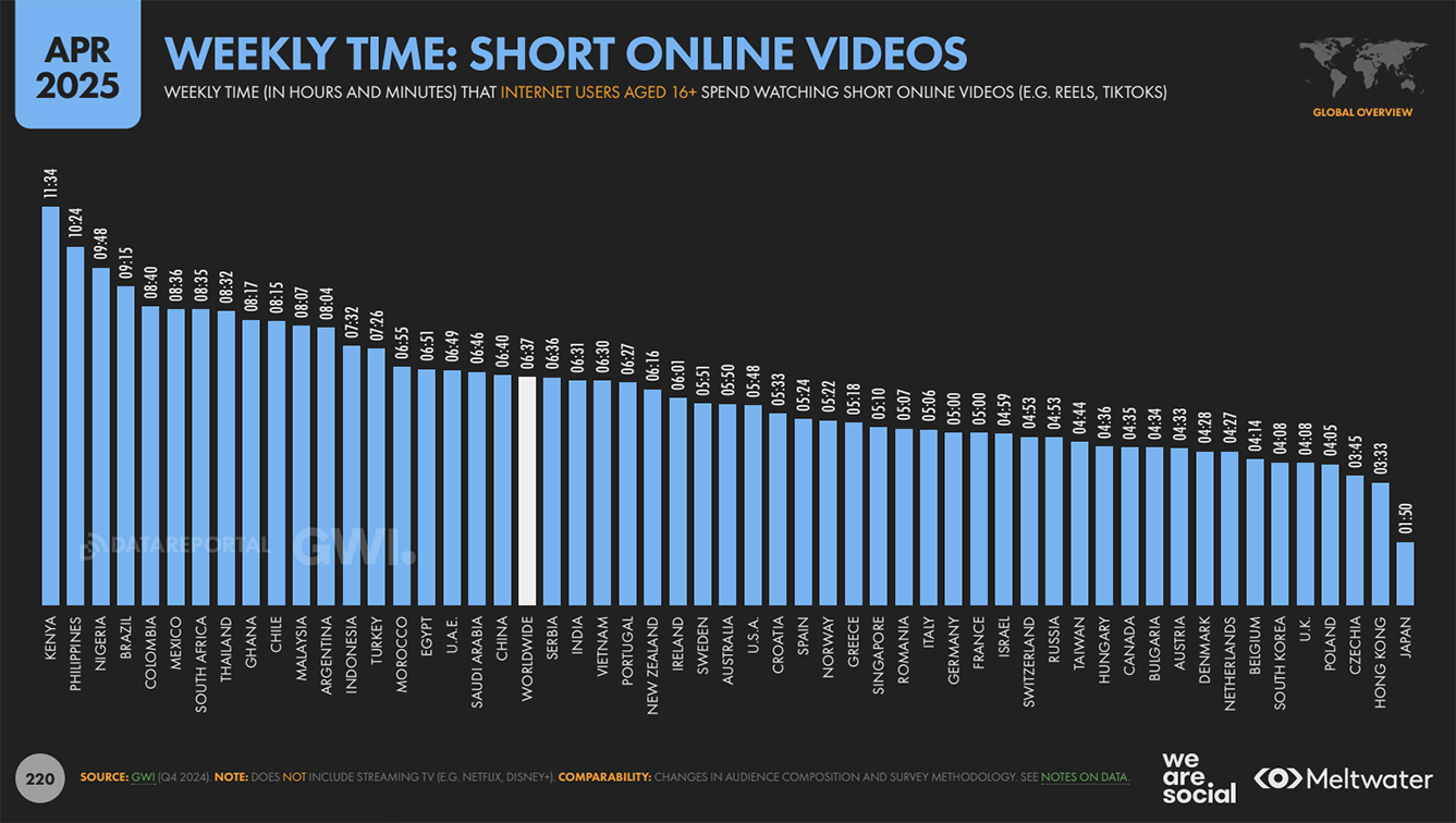 Digital 2025 April Statshot by We Are Social: Southeast Asians among the world’s highest short-form video consumers