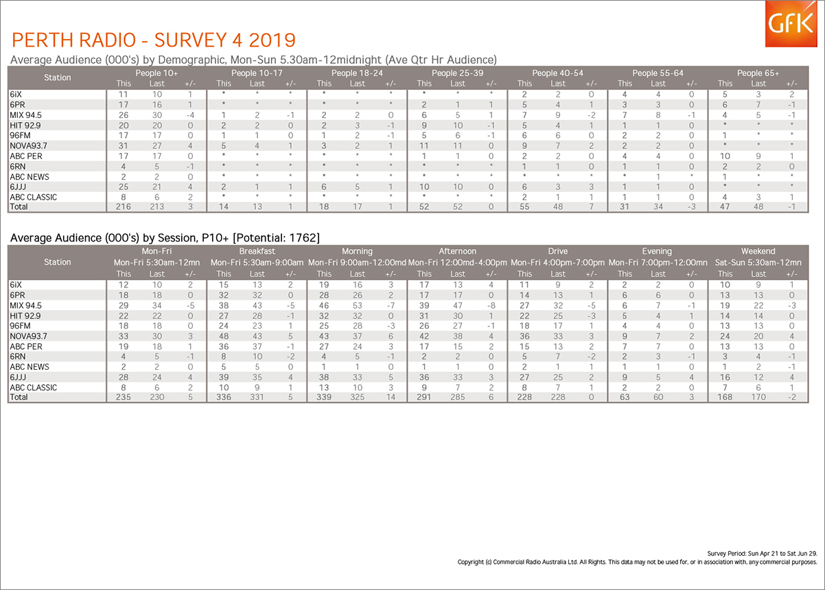 RADIO SURVEY 4/2019 RELEASED: NOVA BACK TO #1