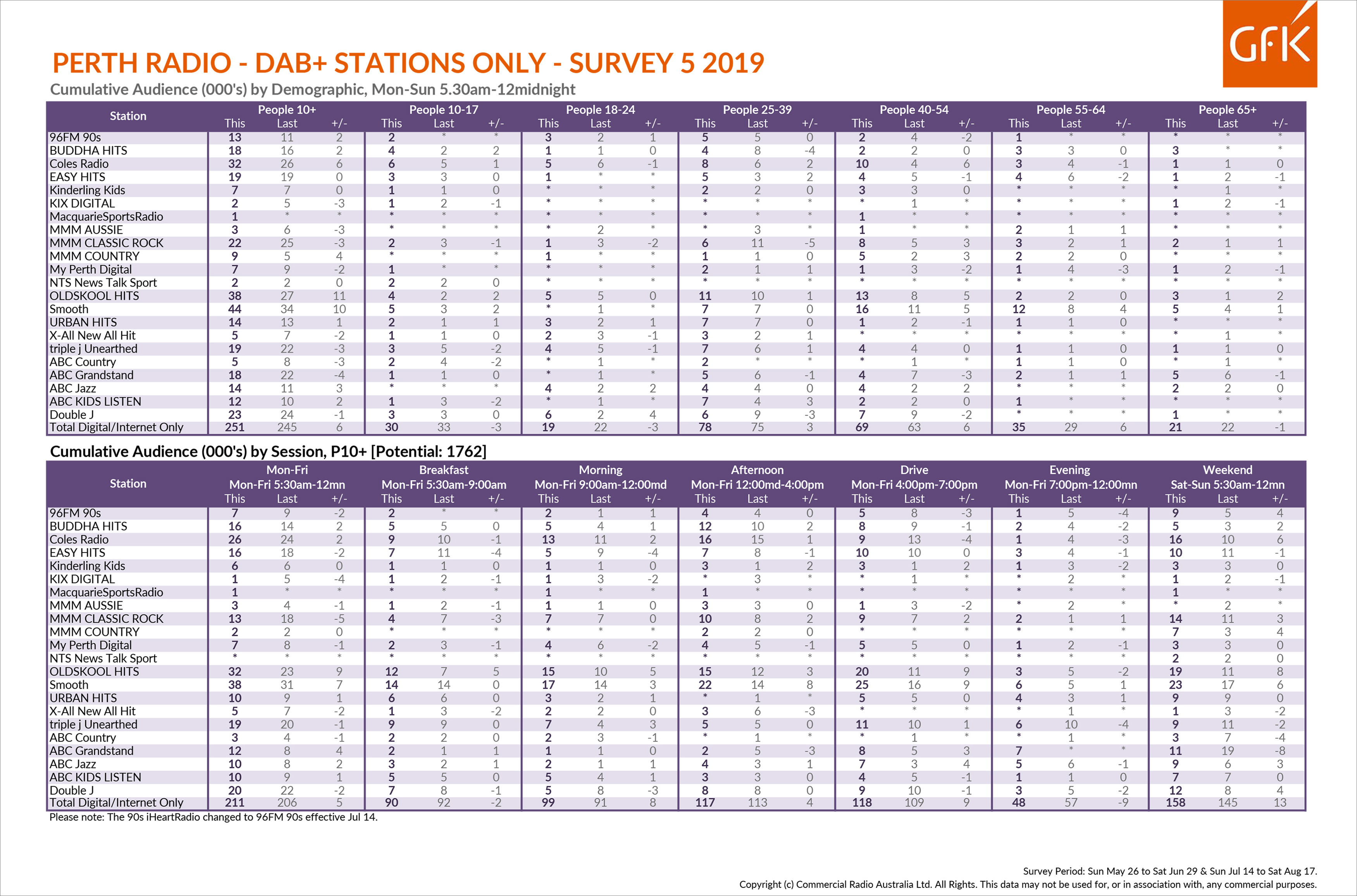 Nova 93.7 dominates but 96fm makes big gains in Perth Radio Survey 5 2019