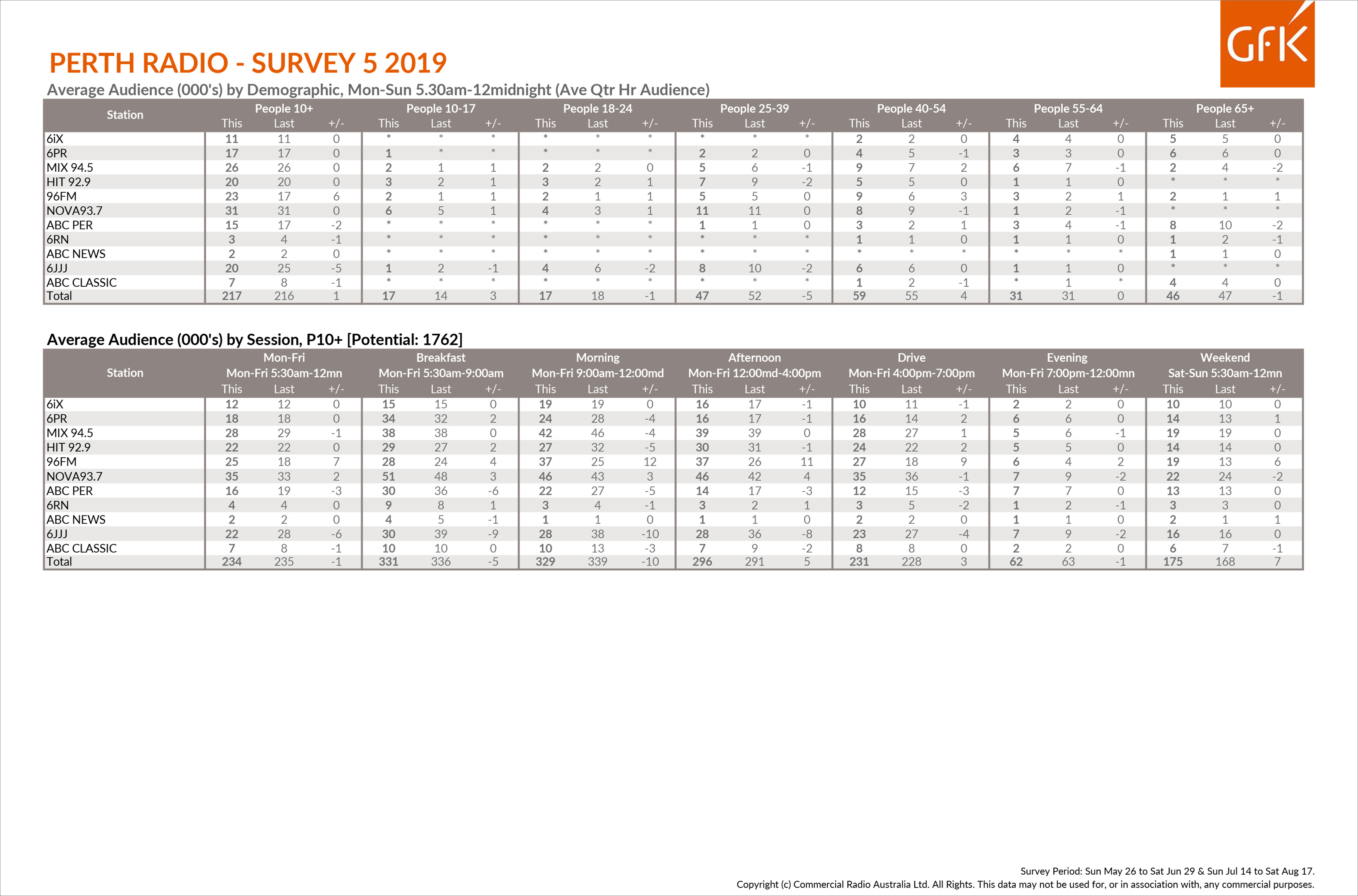 Nova 93.7 dominates but 96fm makes big gains in Perth Radio Survey 5 2019