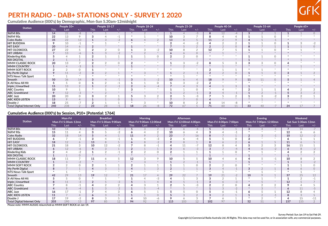 NOVA 93.7 GOES BACK TO NUMBER 1 BUT 96FM SURGES IN THE FIRST GFK PERTH RADIO SURVEY FOR 2020