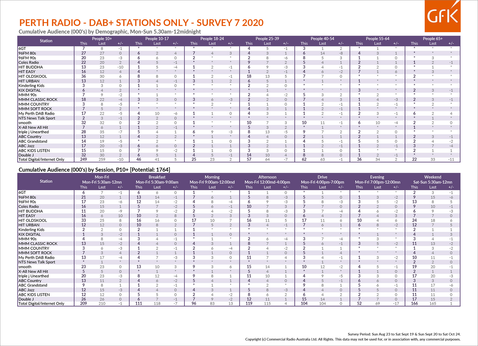 96fm takes #1 spot in Perth Radio Survey 7 2020