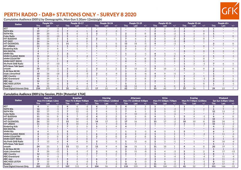 Nova 93.7 bounces back to #1 spot in Perth radio survey 8, 2020