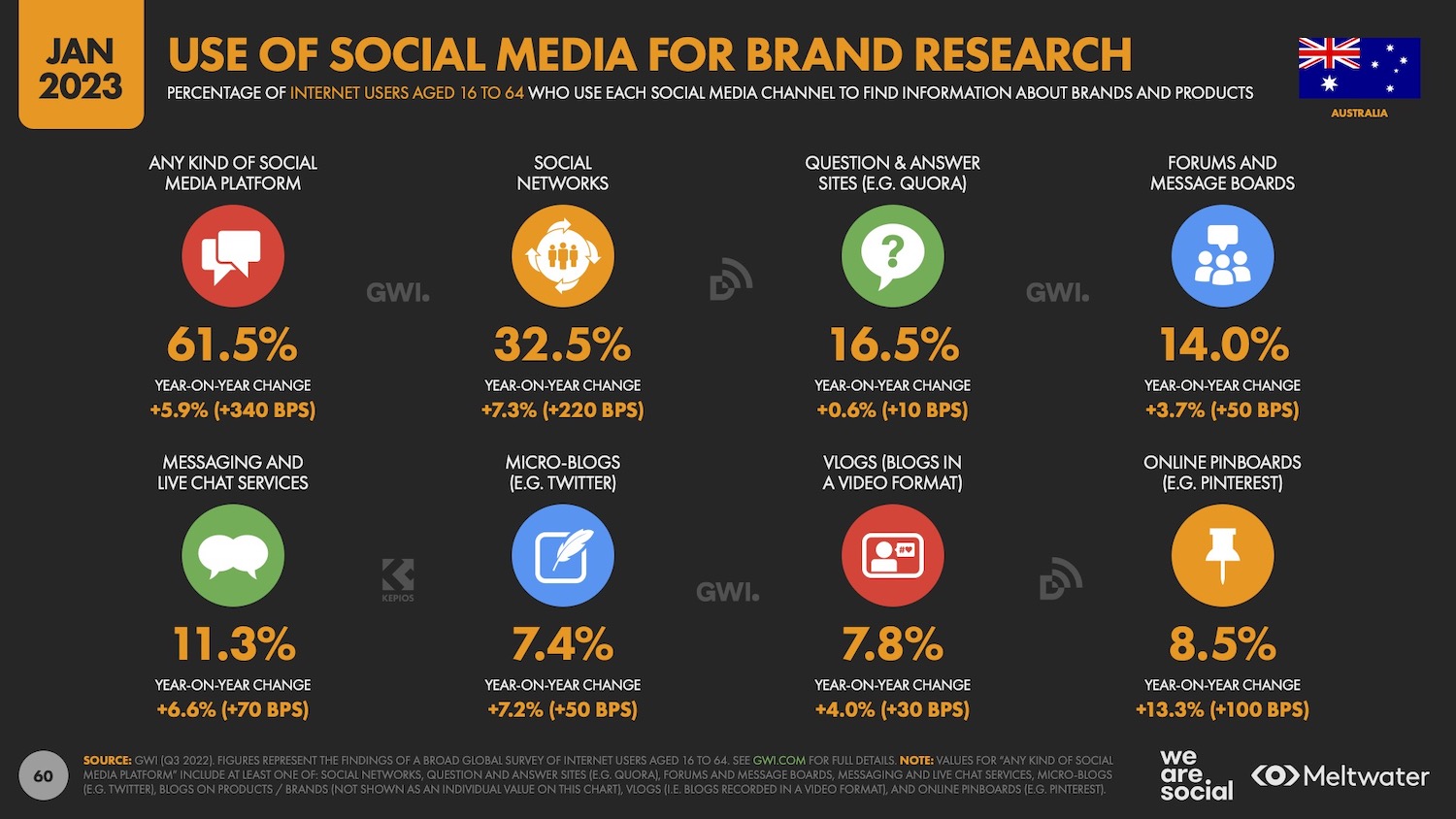 We Are Social report says 1 in 3 Australians use social networks for brand research