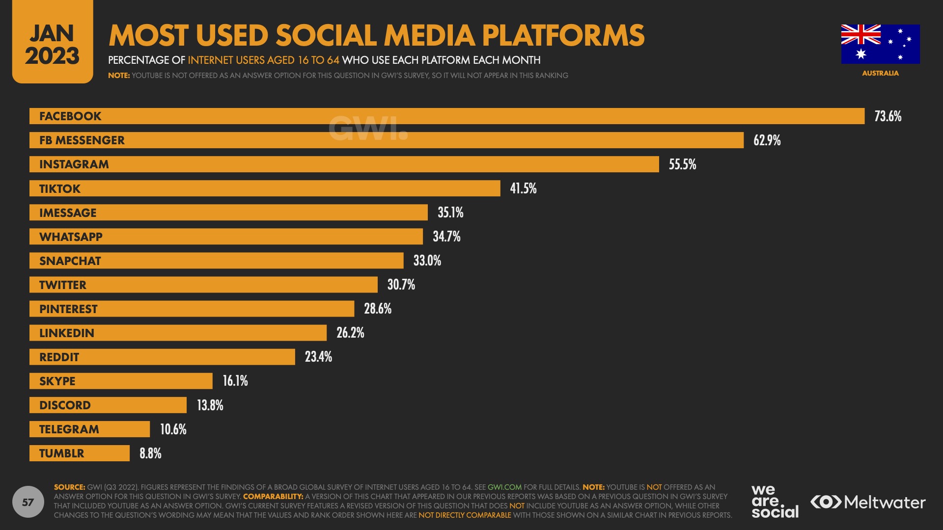 We Are Social report says 1 in 3 Australians use social networks for brand research