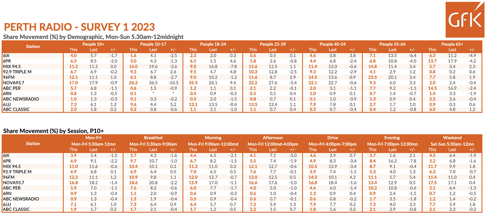 GFK Radio Survey: Nova 93.7 kicks off 2023 on top followed by 96FM, Mix 94.5 and 92.9 Triple M